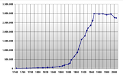 Population growth since 1740