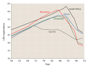 Changes in life expectancy in some hard-hit African countries.  Botswana Zimbabwe Kenya South Africa Uganda 