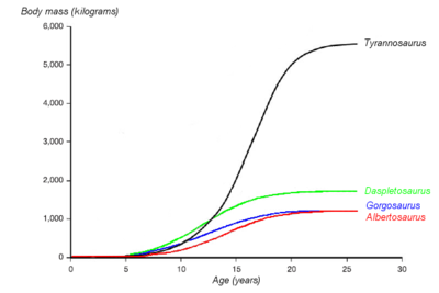 A graph showing the hypothesized growth curves (body mass versus age) of four tyrannosaurids. Albertosaurus is drawn in red. Based on Erickson et al. 2004.