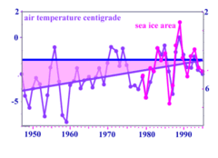 after data compiled by Loeb et al. 1997 - temperature and pack ice area - the scale for the ice is inverted to demonstrate the correlation - the horizontal line is the freezing point - the oblique line the average of the temperature - in 1995 the temperature reached the freezing point