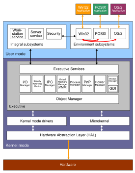 NT-based operating system family's architecture consists of two layers (user mode and kernel mode), with many different modules within both of these layers.