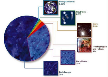 A pie chart indicating the proportional composition of different energy-density components of the universe, according to the best ΛCDM model fits. Roughly ninety-five percent is in the exotic forms of dark matter and dark energy.