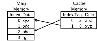 Diagram of a CPU memory cache