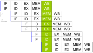 Simple superscalar pipeline.  By fetching and dispatching two instructions at a time, a maximum of two instructions per cycle can be completed.