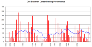 Bradman's career performance graph.