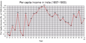 Estimates of the per capita income of India (1857–1900) as per 1948–49 prices.