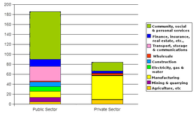 The number of people employed in non-agricultural occupations in the public and private sectors. Totals are rounded. Private sector data relates to non-agriculture establishments with 10 or more employees.