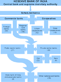 Structure of the organised banking sector in India. Number of banks are in brackets.
