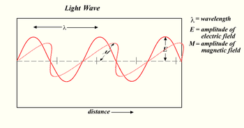 Electromagnetic radiation can be imagined as a self-propagating transverse oscillating wave of electric and magnetic fields. This diagram shows a plane linearly polarised wave propagating from left to right.