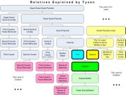 The relationships and names of various family members in the English language.