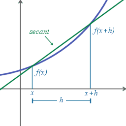 The derivative of a curve defined by the function f(x) can be thought of as the slope, or angle, of the secant between two points on the curve at x and x+h, then letting the separation h between them shrink to zero.