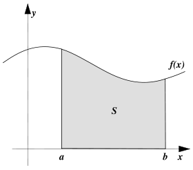 Integration can be thought of as measuring the area under a curve, defined by f(x), between two points (here a and b) by subdividing the area into ever-smaller slices and then adding them all up.