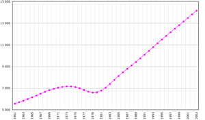 Number of inhabitants between 1961 and 2001 in thousands. Note the decrease during the Khmer Rouge years (1975–79). FAO Data,Cambodia