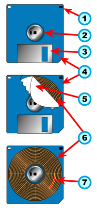 The basic internal components of a 3½-inch floppy disk:1. Write-protect tab2. Hub3. Shutter4. Plastic housing5. Paper ring6. Magnetic disk7. Disk sector.