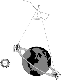 The HDF was located in Hubble's northern Continuous Viewing Zone, as shown by this diagram