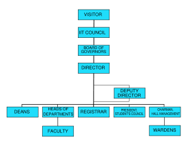 Organisational Structure of IITs