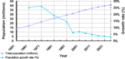 Kerala's population (including growth rate) from 1951–2026.