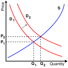 The supply and demand model describes how prices vary as a result of a balance between product availability and demand. The graph depicts a right-shift in demand from D1 to D2 along with the consequent increase in price and quantity required to reach a new equilibrium point on the supply curve (S).