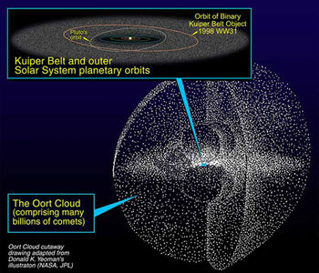 Artist's rendering of the Kuiper Belt and hypothetical more distant Oort cloud.