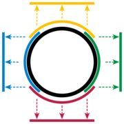 Figure 1: The four charts each map part of the circle to an open interval, and together cover the whole circle.  The origin is understood to be at the center of the circle.