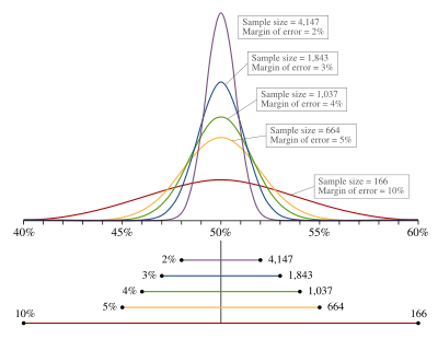 The top portion of this graphic depicts probability densities that show the relative likelihood that the "true" percentage is in a particular area given a reported percentage of 50%.  The bottom portion of this graphic shows the margin of error, the corresponding zone of 99 % confidence.  In other words, one is 99% sure that the "true" percentage is in this region given a poll with the sample size shown to the right.  The larger the sample is, the smaller the margin of error is.  If lower standards of confidence (95 or 90 %) are used, the margins of error will be smaller (by 24 or 36%, respectively) for the same sample sizes.