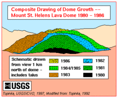 Lava dome growth profile from 1980-1986.