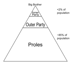 A social pyramid of the classes listed in the Book, with Big Brother on top, and the proles at the bottom