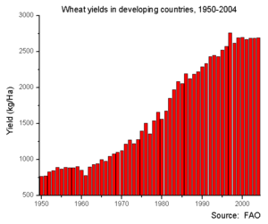 Wheat yields in developing countries, 1950 to 2004