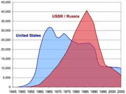 U.S. and USSR/Russian nuclear weapons stockpiles, 1945-2005.