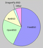 Proportion of users of each BSD variant from a BSD usage survey. Each participant was permitted to indicate multiple BSD variants
