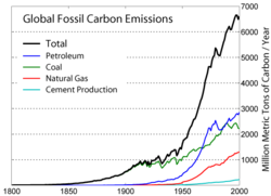 Global fossil carbon emissions, an indicator of consumption, for 1800-2000.  Total is black.  Oil is in blue.