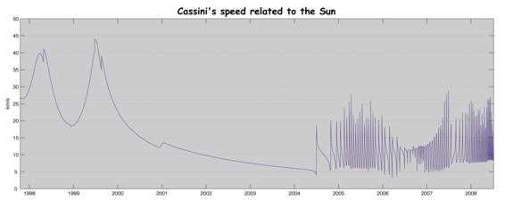 Cassini's speed relative to the Sun. The various gravitational slingshots form visible peaks on the left, while the periodic variation on the right is caused by the spacecraft's orbit around Saturn. The data came from the JPL Horizons Ephemeris System in 2005. The speed above is instantaneous distance in kilometers per second. The date/time is UTC in Spacecraft Event Time, which is from 1997-Oct-16 00:00:01 to 2008-Jul-06 23:59:59 UTC, two leap seconds during this period. Note also that the minimum velocity achieved during Saturnian orbit is more or less equal to Saturn's own orbital velocity, which is the ~5km/s velocity which Cassini matched to enter orbit.