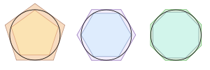 Principle of Archimedes' method to approximate π.