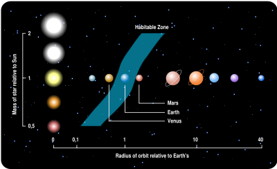 A range of theoretical habitable zones with stars of different mass (our solar system in middle).