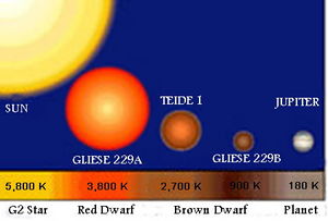 Relative star sizes and photospheric temperatures. Any planet around a red dwarf such as the one shown here would have to huddle close to achieve Earth-like temperatures, likely inducing tidal lock.
