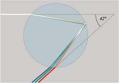 White light separates into different colours (wavelengths) on entering the raindrop because red light is refracted by a lesser angle than blue light. On leaving the raindrop, the red rays have turned through a smaller angle than the blue rays, producing a rainbow.