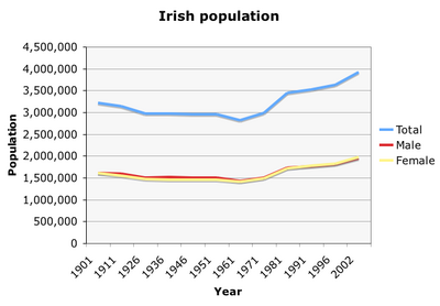Irish population through the 20th century.