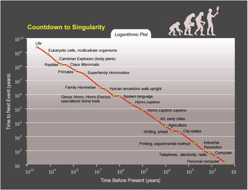 Logarithmic plot showing exponential shortening trend in evolution of humanity, basis for the technological singularity theory.