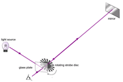 Diagram of the Fizeau-Foucault apparatus.