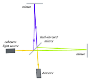 A schematic representation of a Michelson interferometer, as used for the Michelson-Morley experiment.