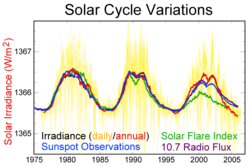 Measurements of solar cycle variation during the last 30 years