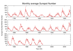 History of the number of observed sunspots during the last 250 years, which shows the ~11 year solar cycle.