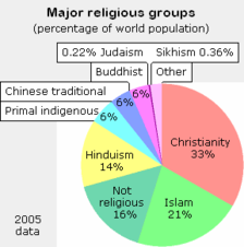 High range estimate for Christianity