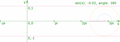 A sin(x) animation which shows the connection between circle and sine.