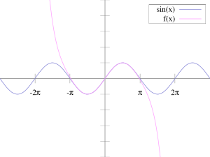 The sine function (blue) is closely approximated by its Taylor polynomial of degree 7 (pink) for a full cycle centered on the origin.