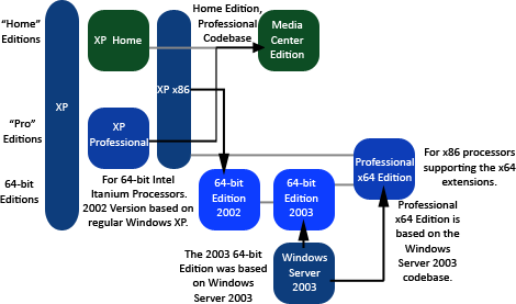 Diagram representing the main editions of Windows  XP. It is based on the category of the edition (grey) and codebase (black arrow).