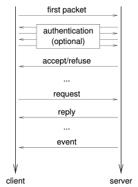 An example interaction between a client and a server.