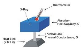 An instrument used by physicists to measure energy