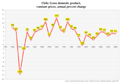 Chile's GDP growth since 1980