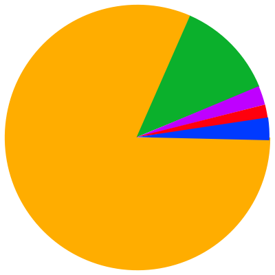 Image:India religion pi graph.svg